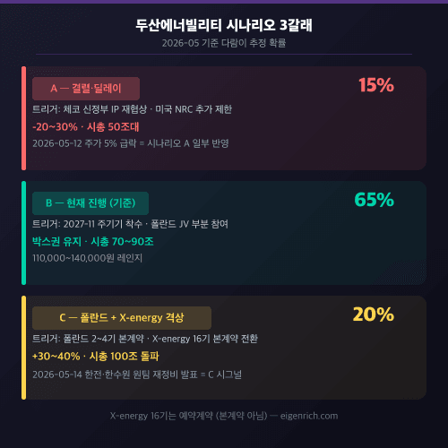 두산에너빌리티 주가 시나리오 3갈래 매트릭스