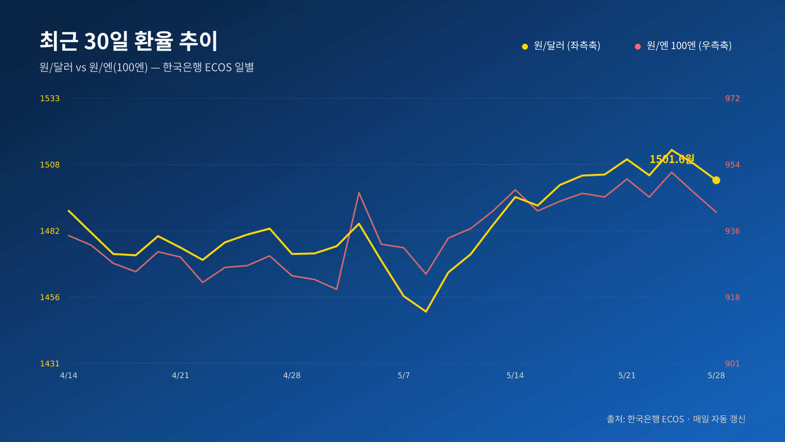 원달러 원엔 원유로 환율 12개월 추이 라인 차트 — 한국은행 ECOS 일별 데이터