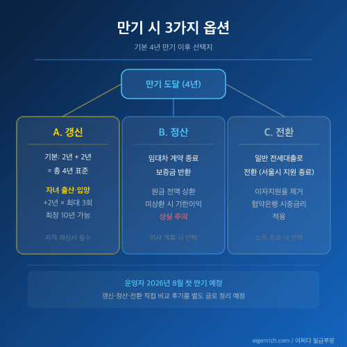 신혼부부 임차보증금 이자지원 만기 옵션 분기
