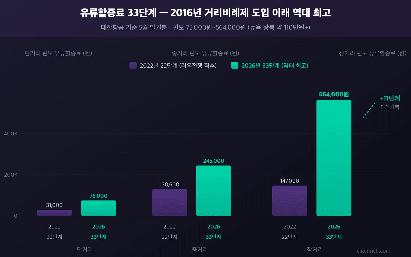 유류할증료 33단계 vs 22단계 점프 인포그래픽