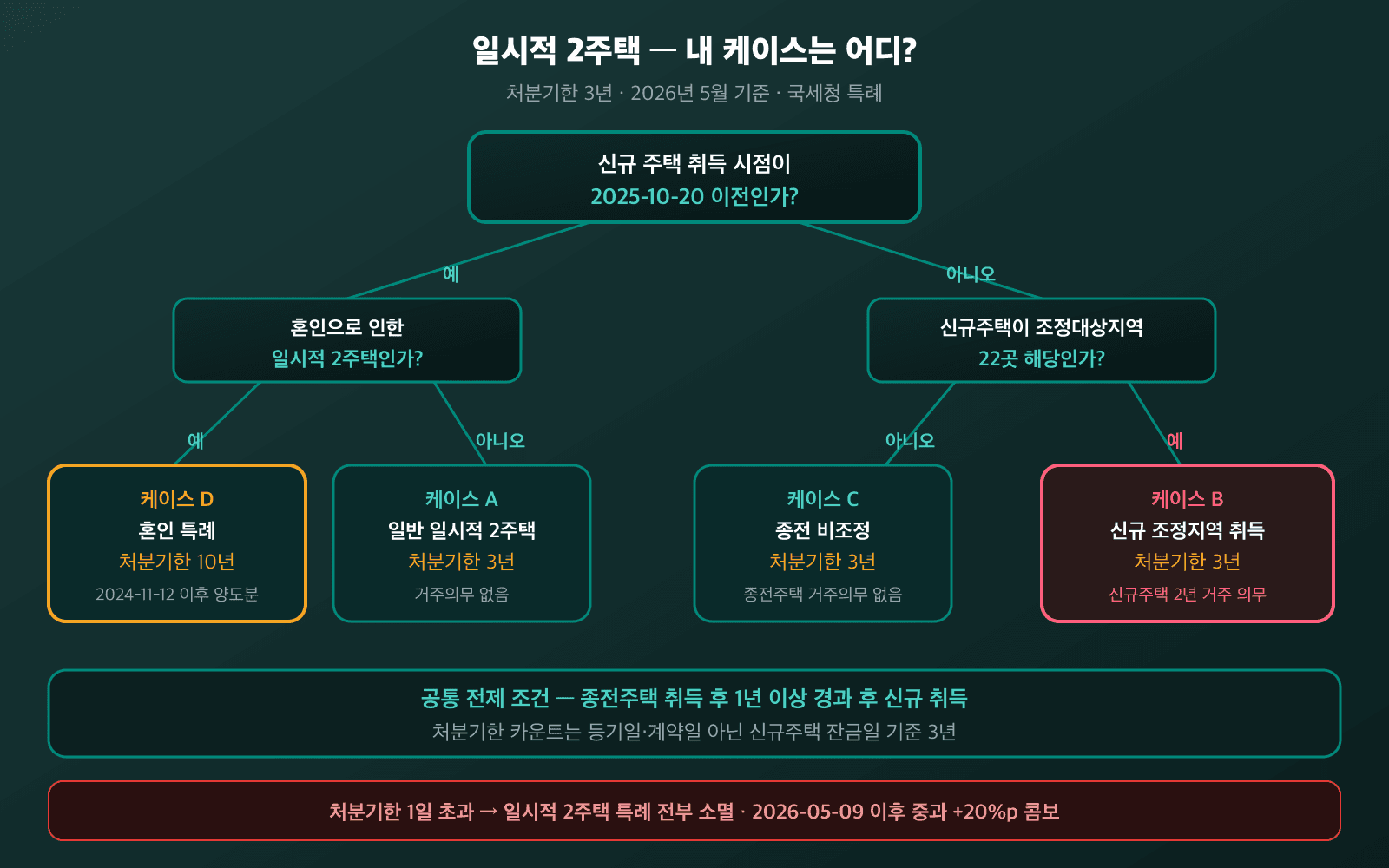 1세대 1주택 비과세 일시적 2주택 4가지 시나리오 결정 트리