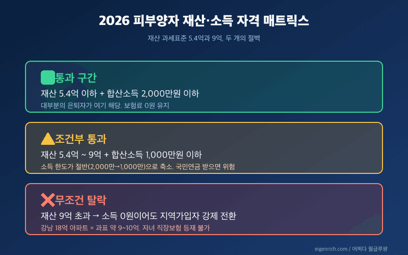 2026년 피부양자 소득·재산 기준 비교표: 소득 2