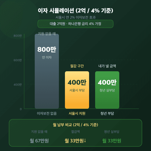 서울 청년 임차보증금 이자 시뮬레이션