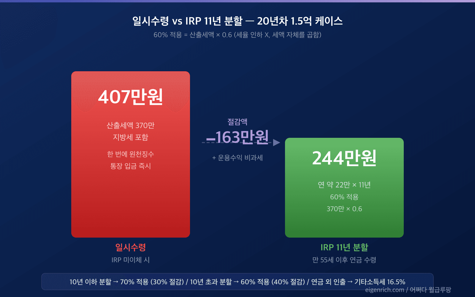 퇴직소득세 계산 IRP 분할 vs 일시수령 비교. 좌측 막대 
