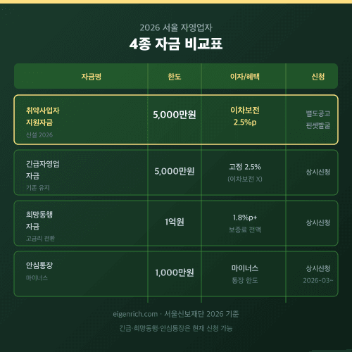 자영업자 지원금 4종 비교표