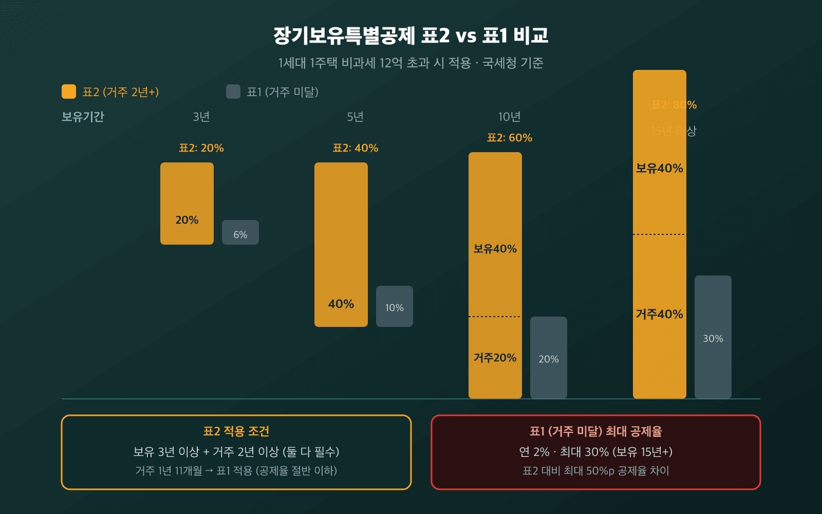 1세대 1주택 비과세 표2 vs 표1 장기보유특별공제율 비교 막대그래프