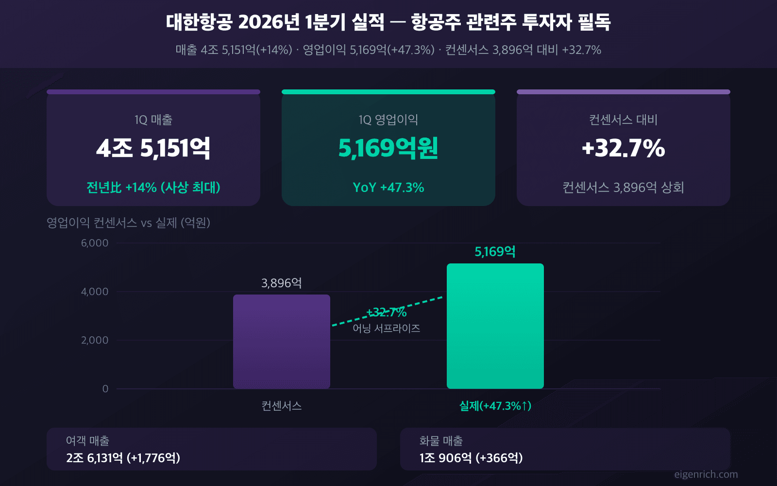 대한항공 1Q 영업이익 5