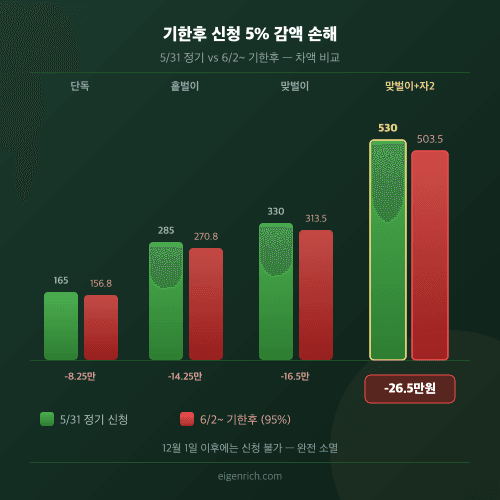 5% 감액 손해 막대 차트