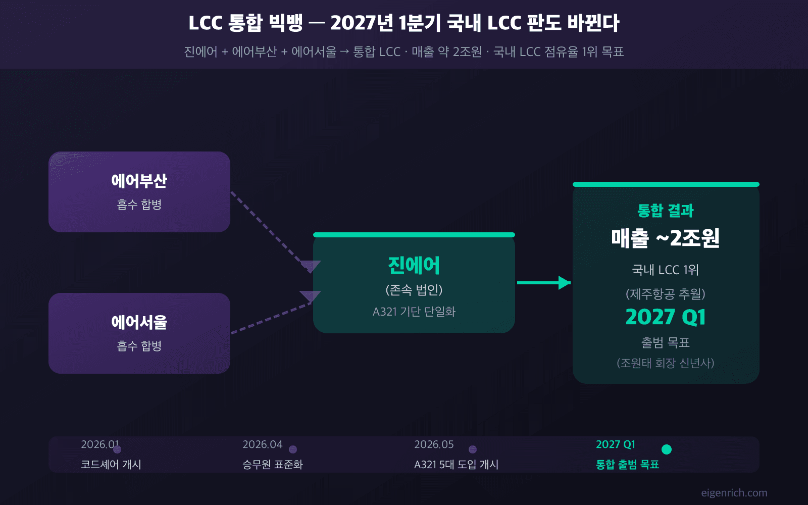 LCC 통합 2027 구조도