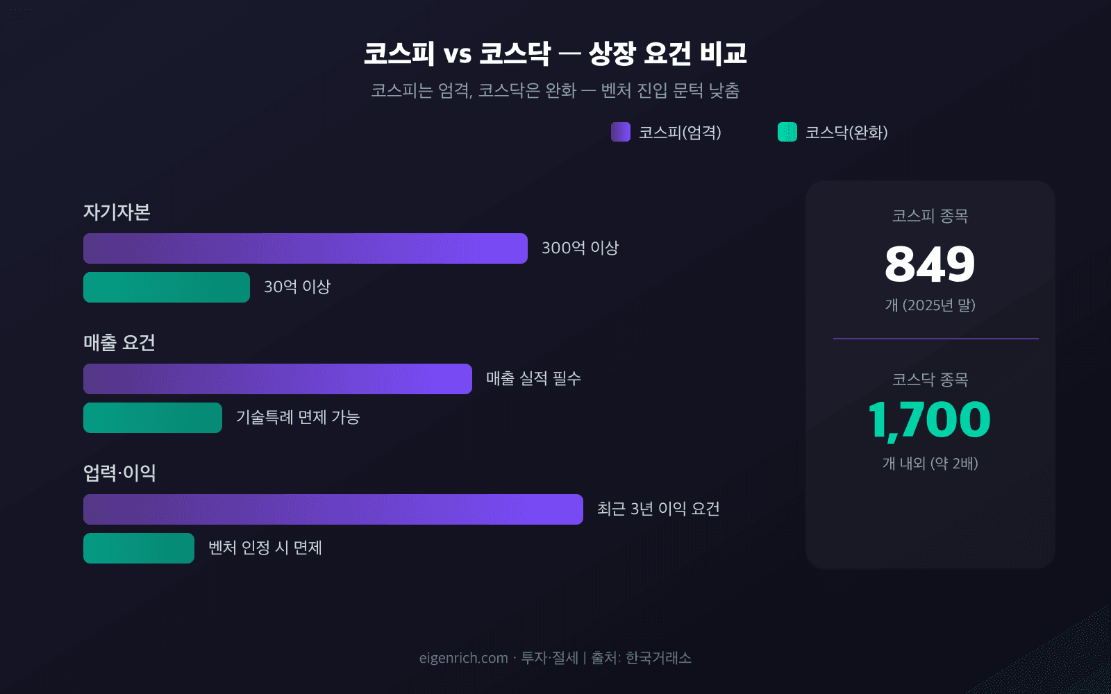 상장 요건 비교 매트릭스
