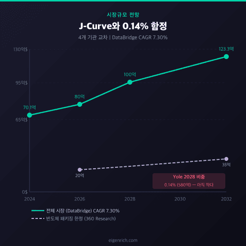 글로벌 유리기판 시장규모 J커브 2024~2032