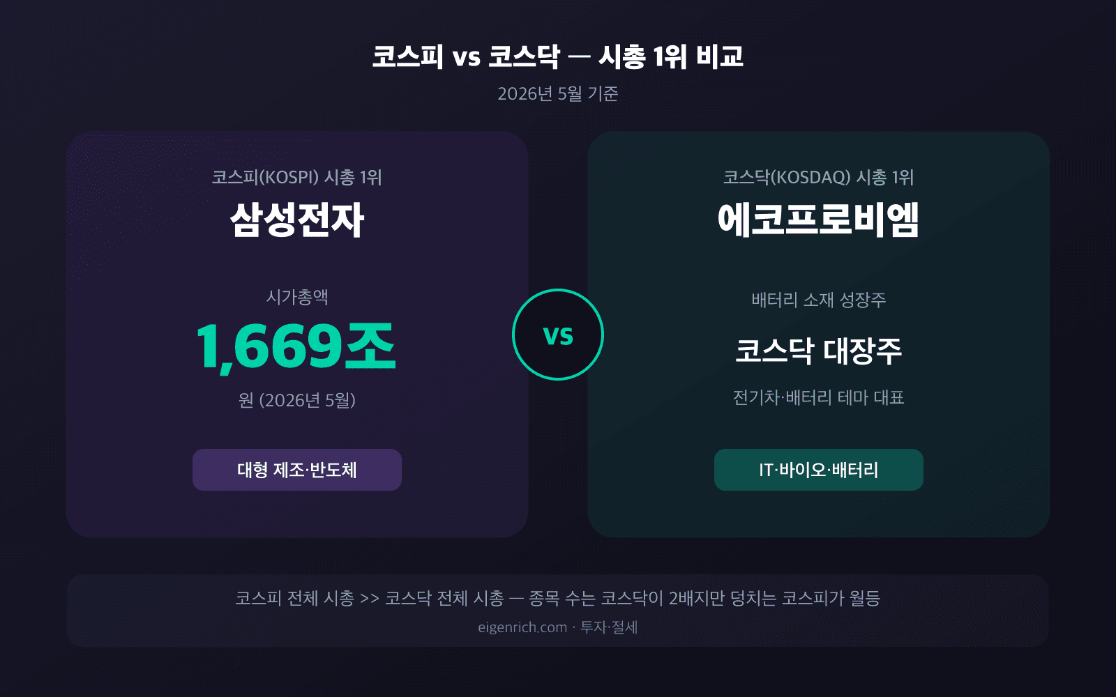 시총 1위 비교 카드