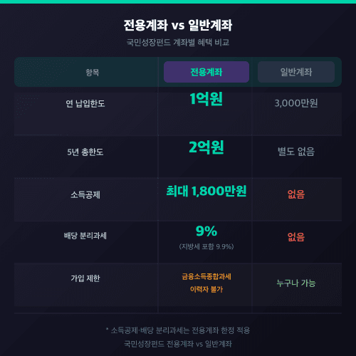 전용계좌 vs 일반계좌 비교표 인포그래픽