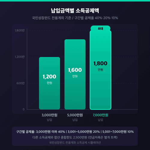 납입금액별 소득공제액 Bar 차트