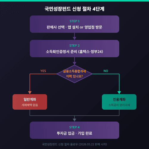 신청 절차 플로우차트