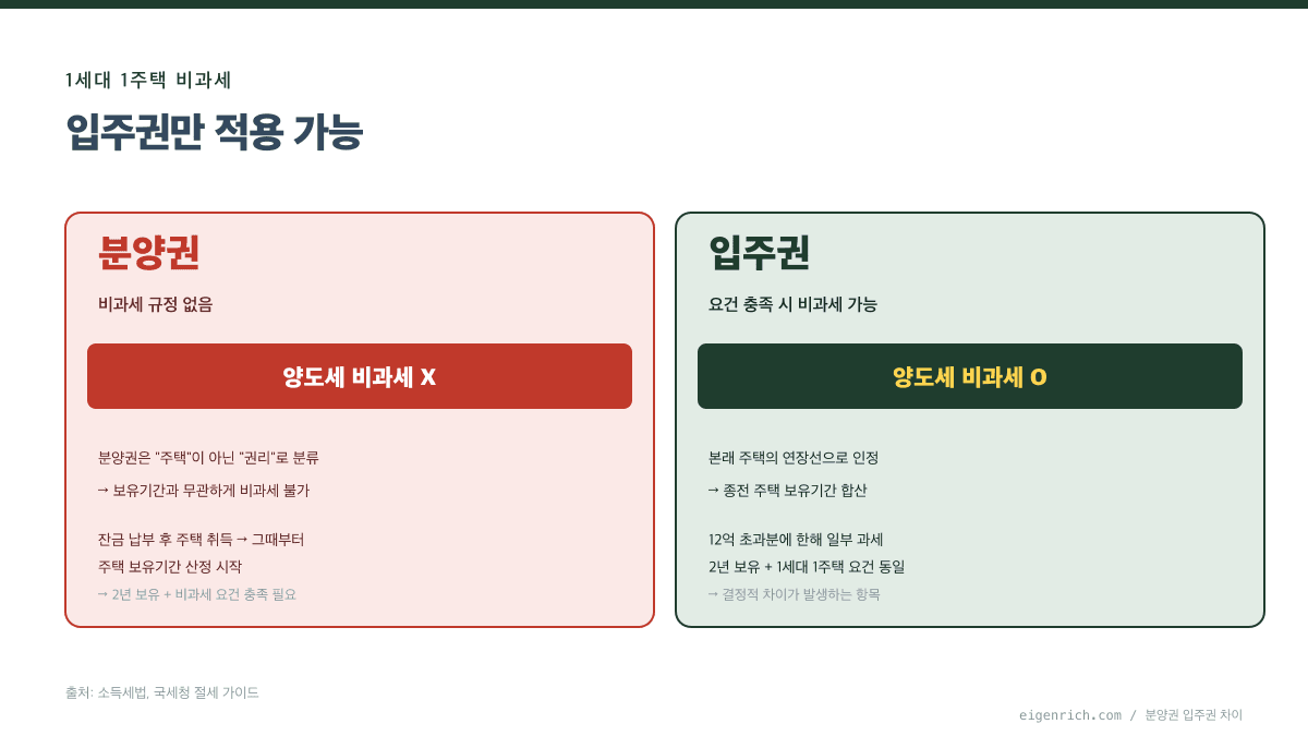 1세대 1주택 비과세 입주권 가능 분양권 불가 비교