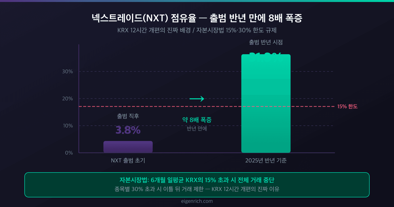 넥스트레이드 NXT 점유율 출범 반년 만에 3