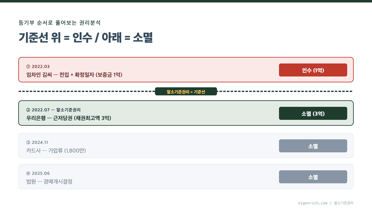 말소기준권리 기준선 위 인수 아래 소멸 등기부 도식