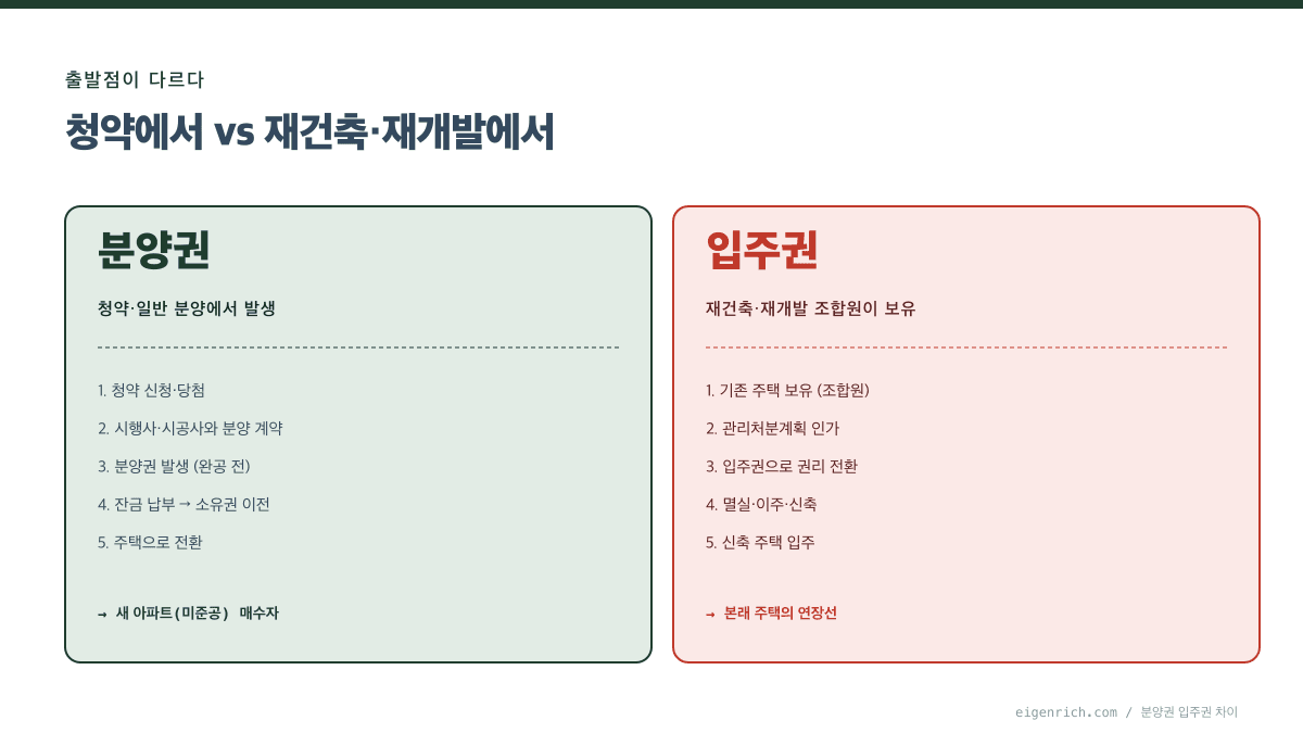 분양권 입주권 차이 출발점 청약 vs 재건축 다이어그램