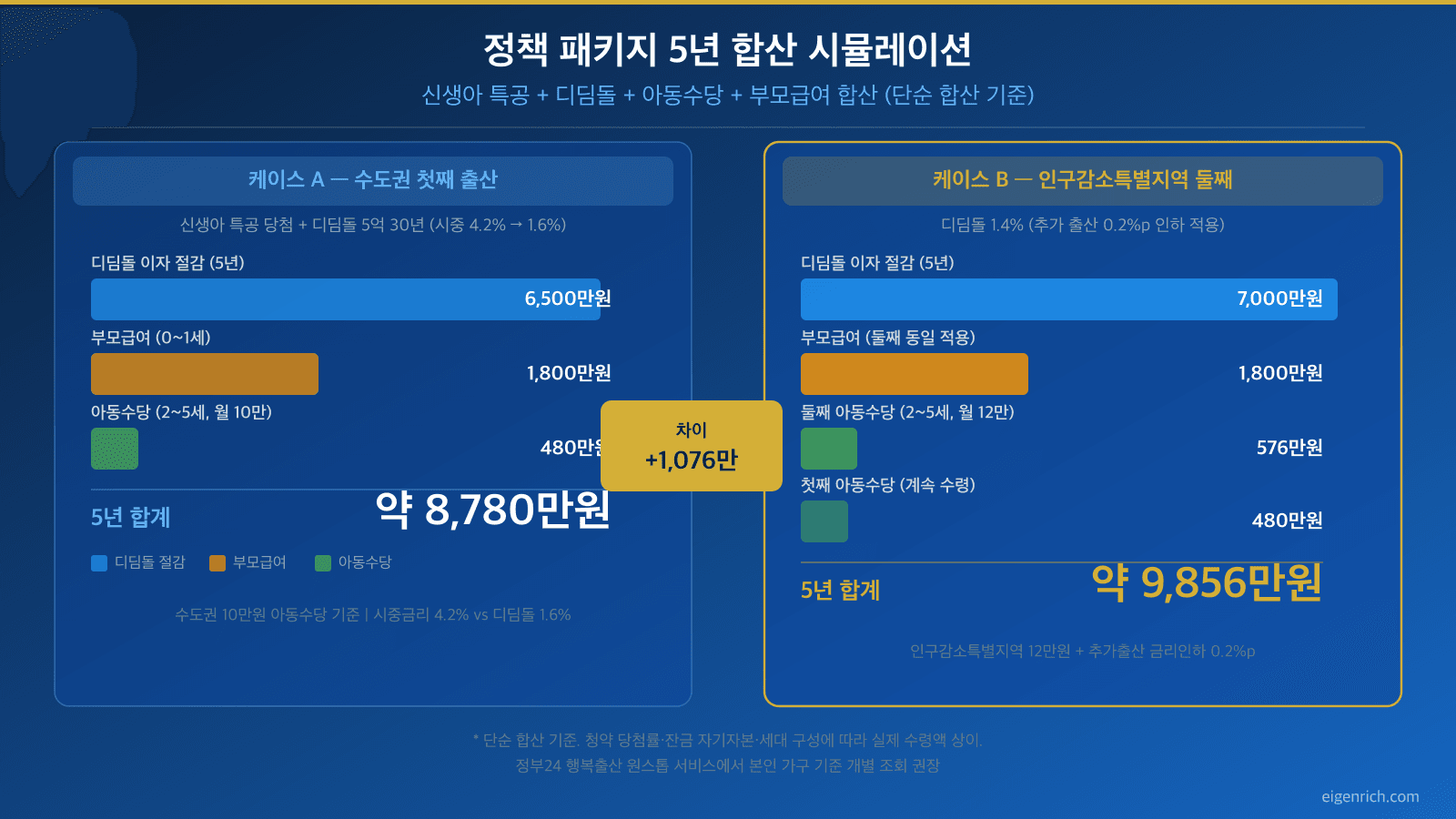 정책 패키지 5년 합산 시뮬레이션