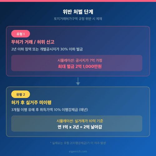 위반 처벌 단계 다이어그램