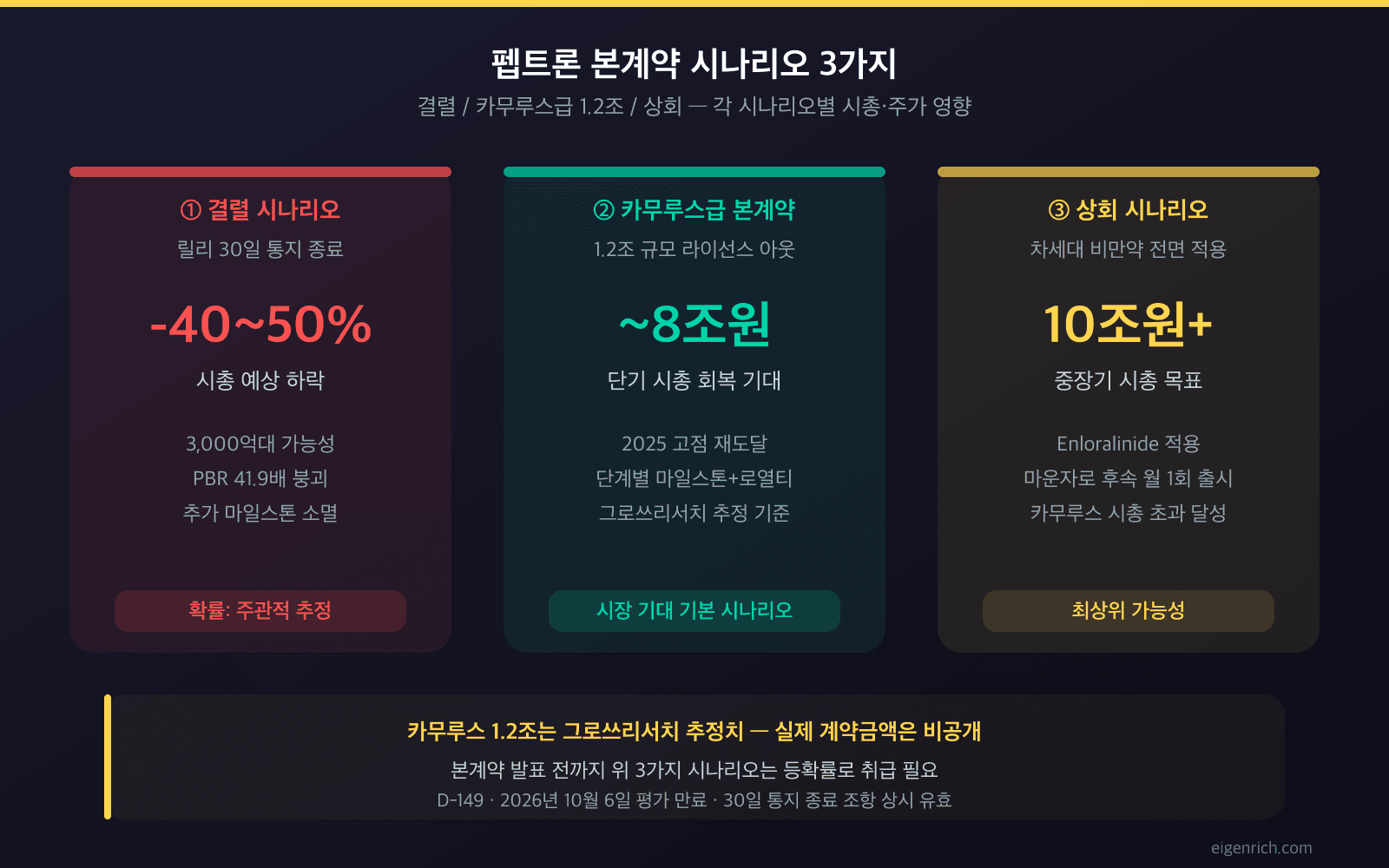 펩트론 일라이릴리 본계약 시나리오 3가지: 결렬 / 카무루스급 1