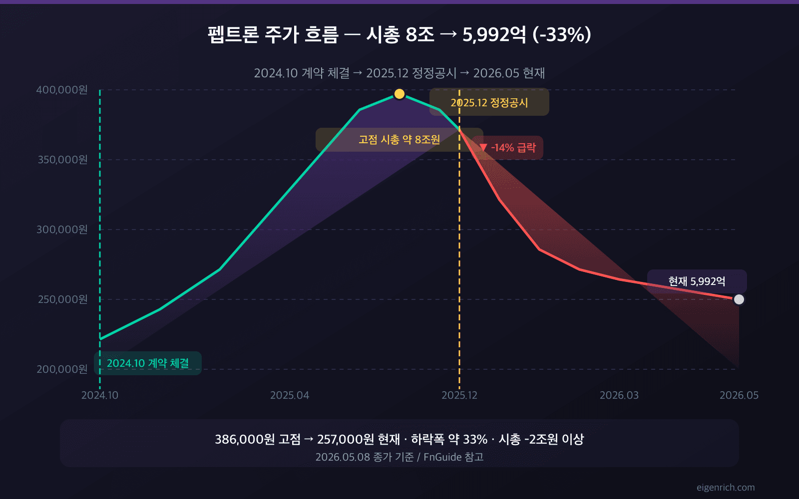 펩트론 시총 8조 → 5