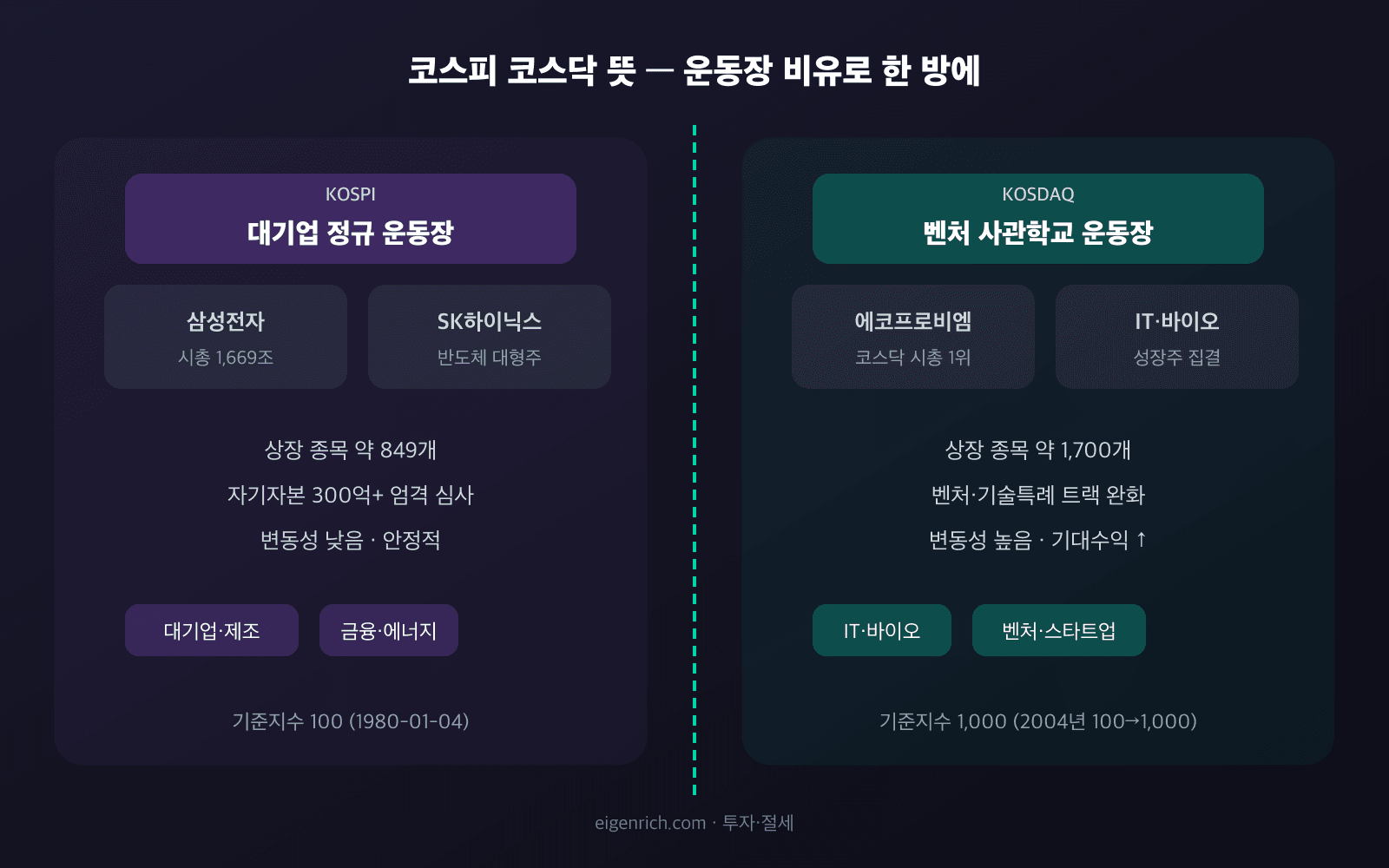 코스피 코스닥 뜻 운동장 비유