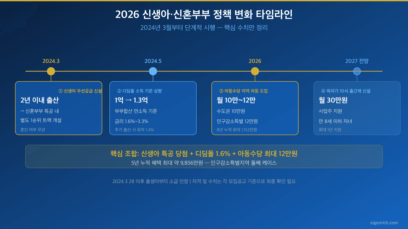 2026 신생아·신혼부부 정책 변화 타임라인