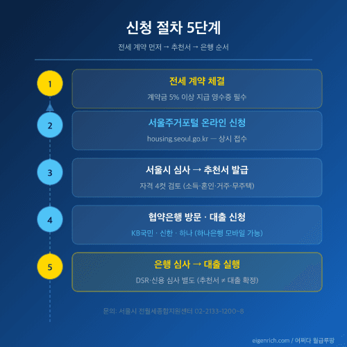 신혼부부 임차보증금 이자지원 신청 절차 5단계 프로세스 다크 그라디언트