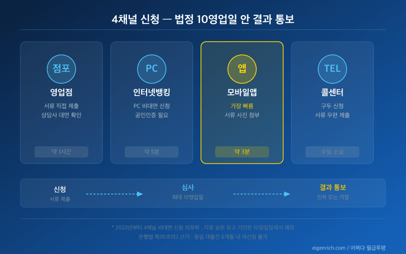 금리인하요구권 신청 4채널 비교