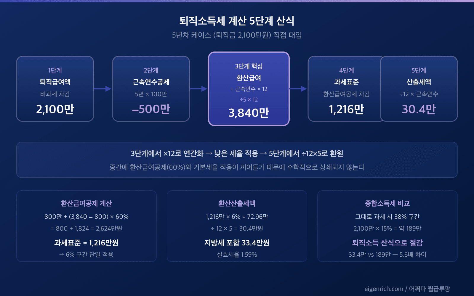 퇴직소득세 계산 5단계 플로우 다이어그램. 좌→우 화살표 5개 노드: 퇴직급여 2,100만 → 근속연수공제 −500만 → 환산급여 3,840만 (÷5×12) → 환산급여공제 −2,624만 → 과세표준 1,216만 → ×6% → ÷12×5 → 산출세액 30.4만. 각 노드 아래 5년차 케이스 숫자 동시 표기.