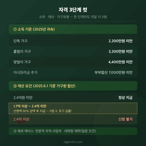 자격 컷 인포그래픽