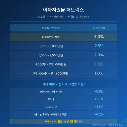 신혼부부 임차보증금 이자지원율 5단계 + 자녀 가산 매트릭스