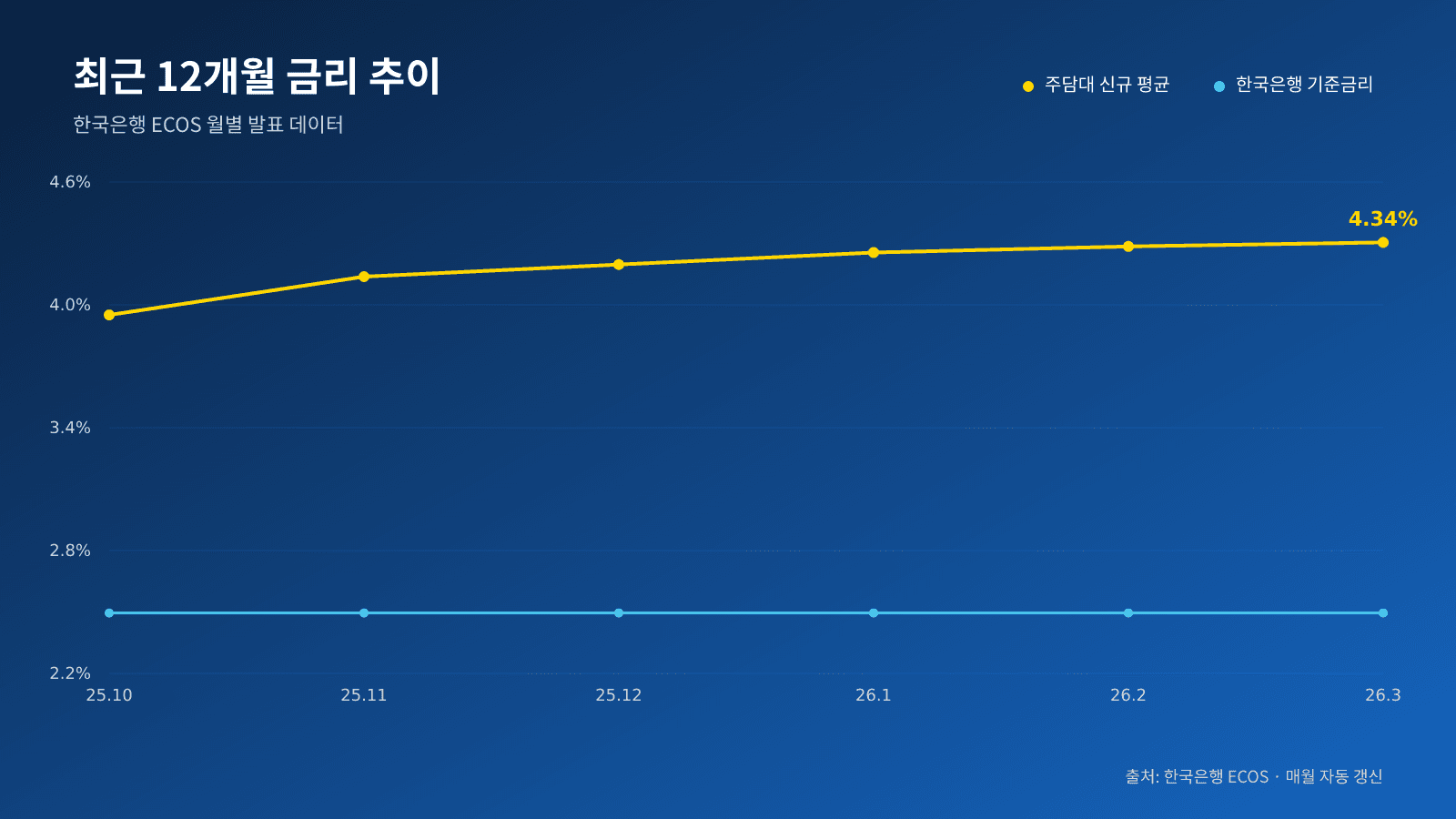 주담대 금리 12개월 추이 — 한국은행 기준금리 vs 주담대 평균 라인 차트