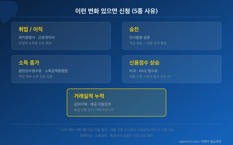 금리인하요구권 신청 사유 5종 카드 그리드
