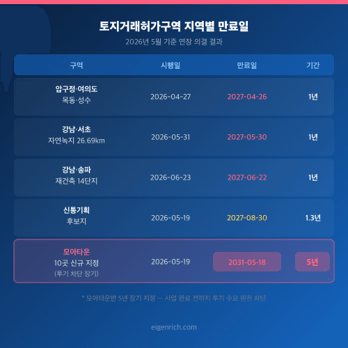 지역별 토허구역 연장 매트릭스 5개 권역