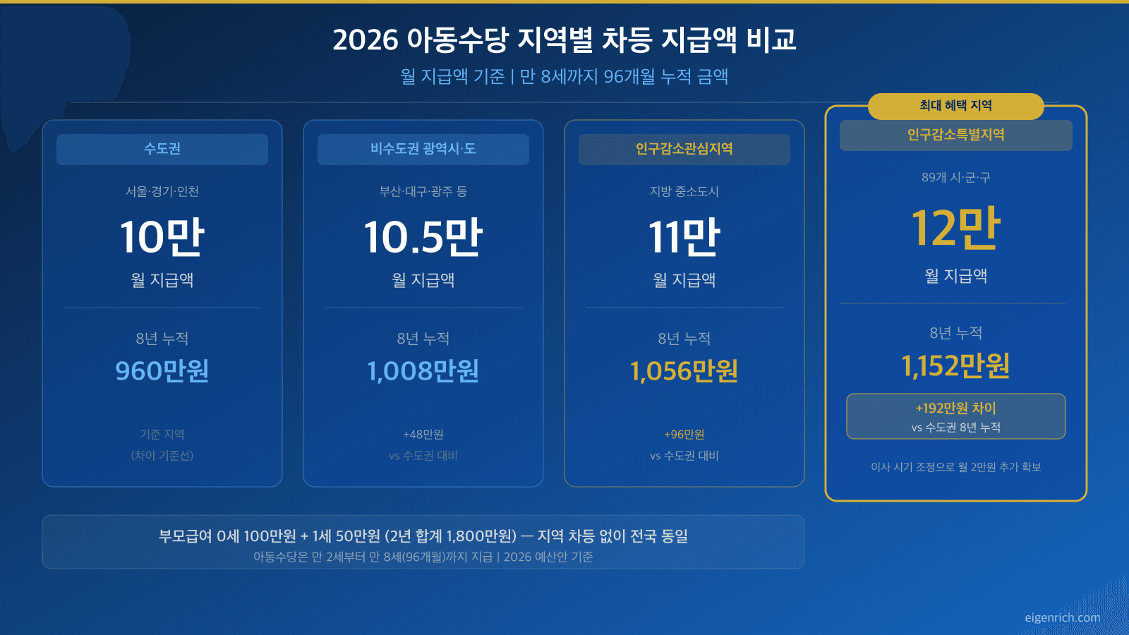 아동수당 지역별 차등표