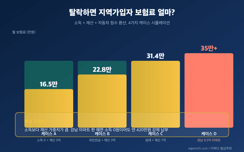 지역가입자 전환 시 보험료 시뮬레이션 4개 케이스: 소득 0+재산 5억