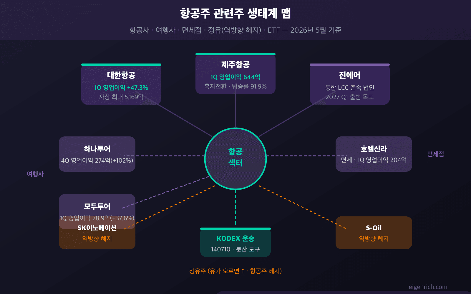 항공주 관련주 생태계 네트워크 다이어그램