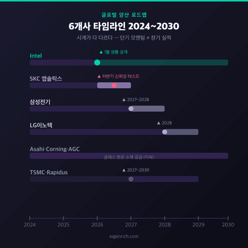 글로벌 6사 양산 로드맵 가로 타임라인 2024~2030