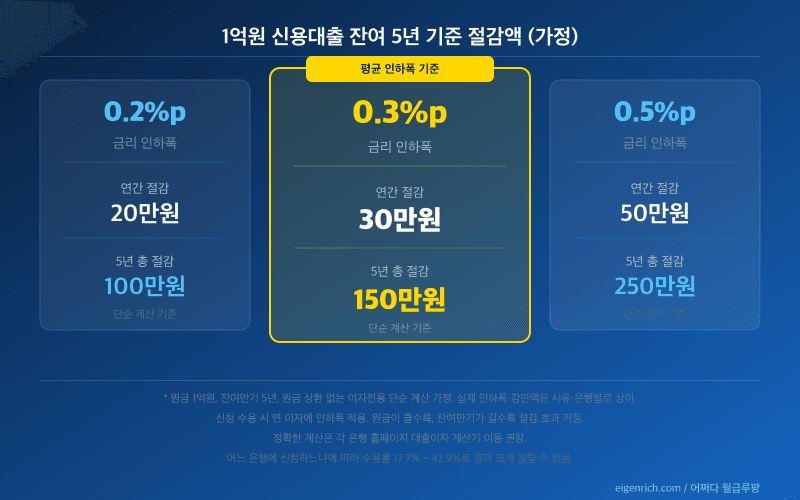 1억원 신용대출 잔여기간 5년 기준 인하폭별 절감액 시뮬레이션