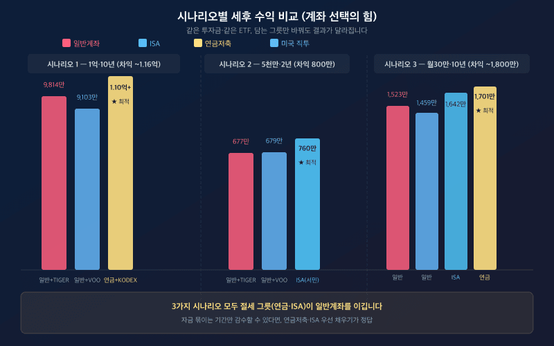 막대 그래프 3그룹