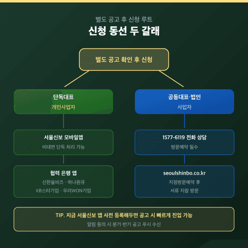 자영업자 지원금 신청 동선