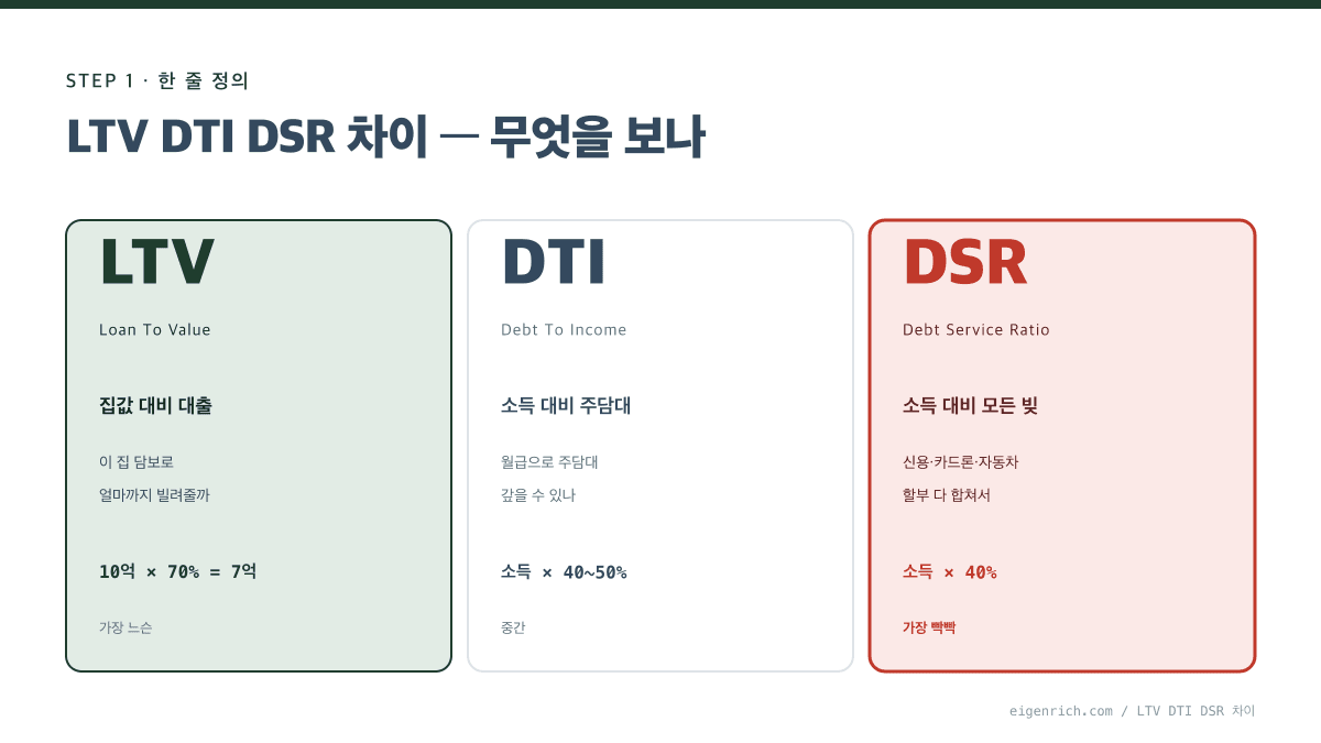 LTV DTI DSR 차이 세 기준 정의 카드 비교