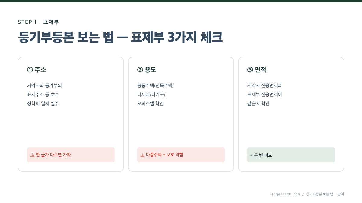 등기부등본 보는 법 표제부 주소·용도·면적 체크 인포그래픽
