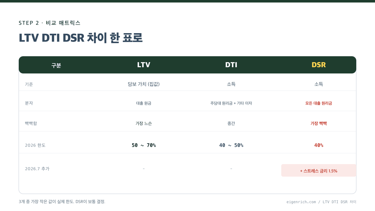LTV DTI DSR 차이 4행 비교 매트릭스 표