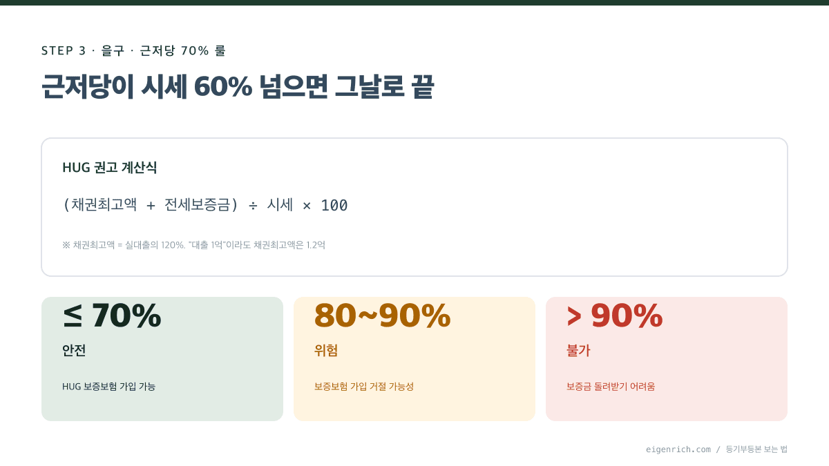 등기부등본 보는 법 을구 근저당 70% 룰 채권최고액 계산