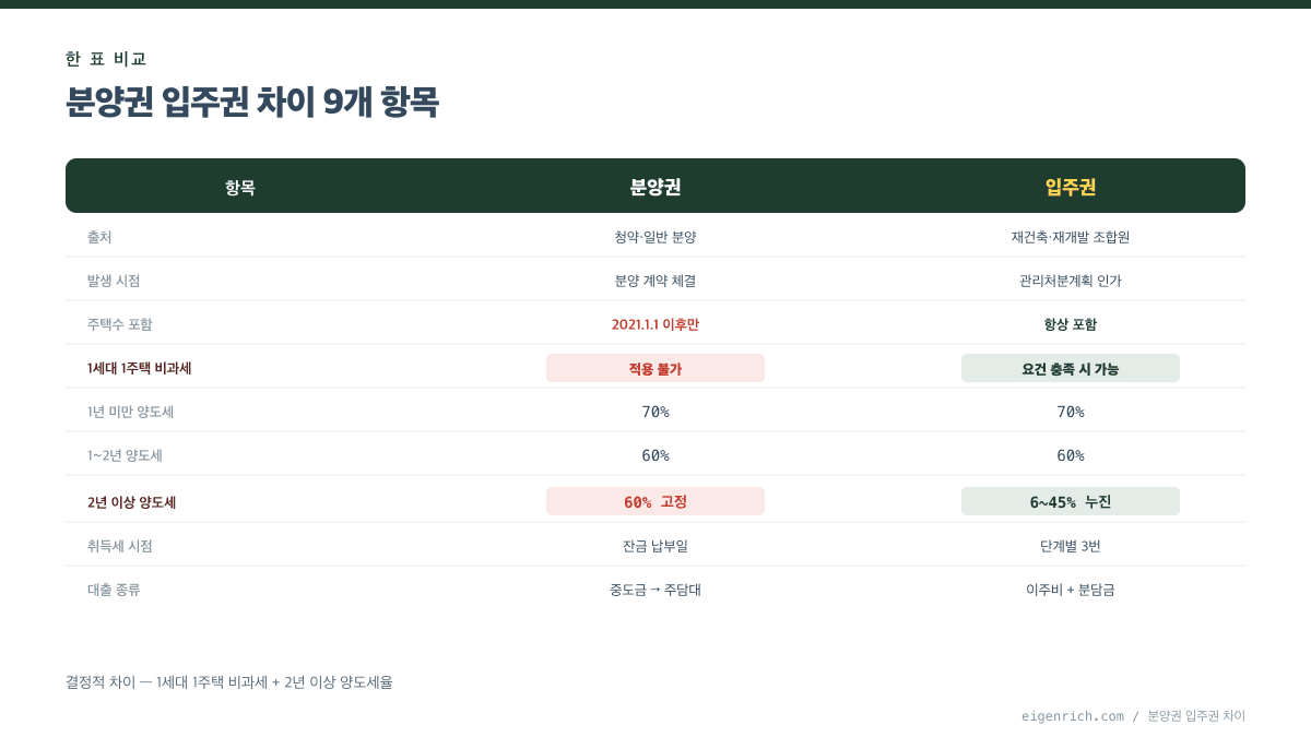 분양권 입주권 차이 9개 항목 한 표 비교