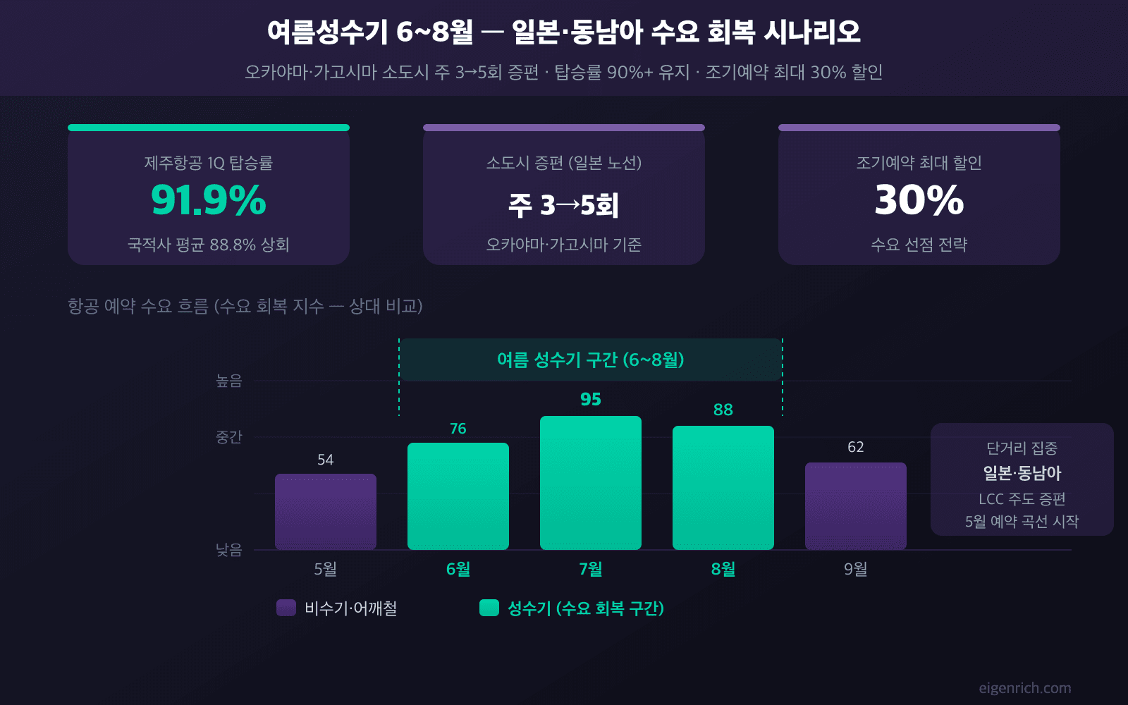 여름성수기 6~8월 일본·동남아 노선 증편 인포그래픽